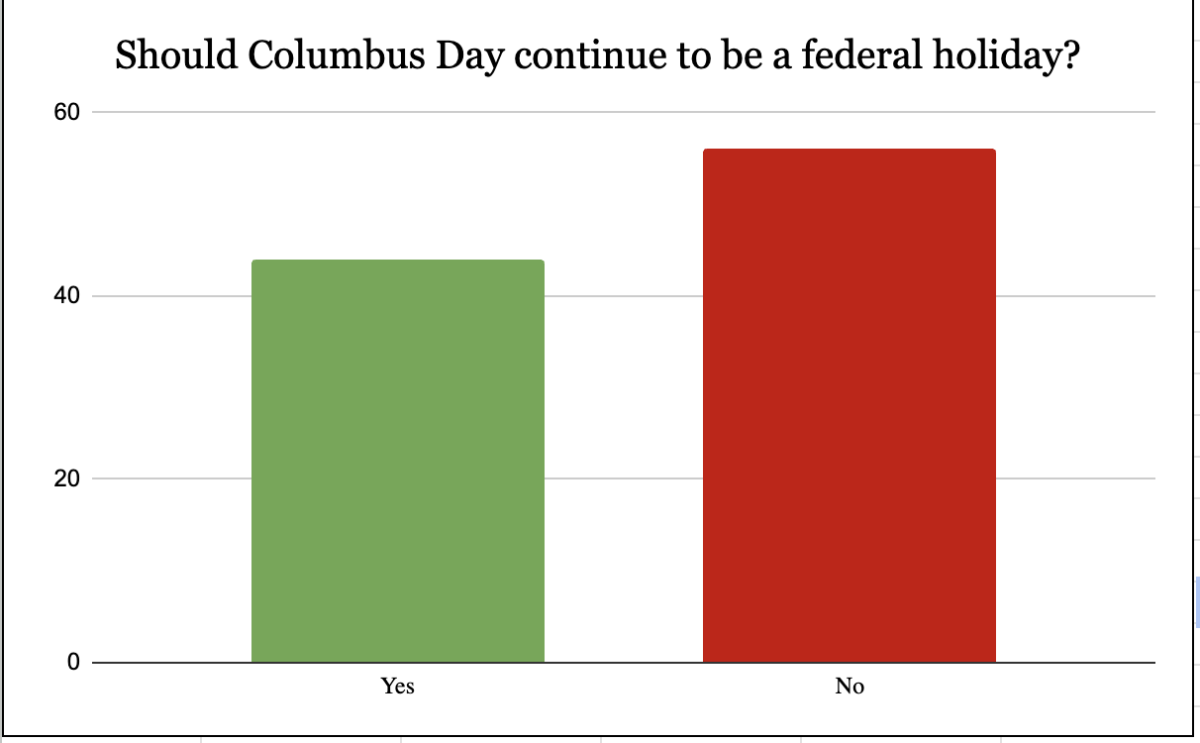 Should Columbus Day be a Holiday?